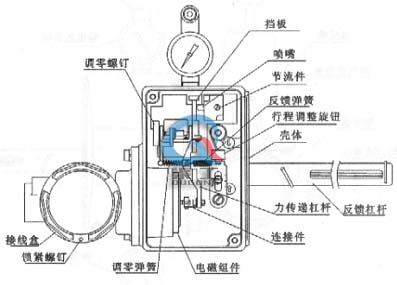 HEP型閥門定位器</span> (結構圖)